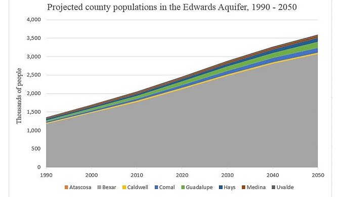 County Population Projections in the Edwards Aquifer